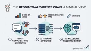 How to Measure Whether Reddit Is Improving Your AI Visibility